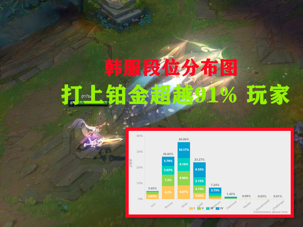 LOL真的人均钻石段位？韩服数据：打上铂金就超过91%的玩家