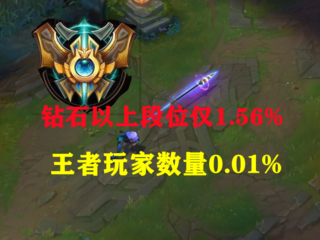 LOL真的人均钻石段位？韩服数据：打上铂金就超过91%的玩家