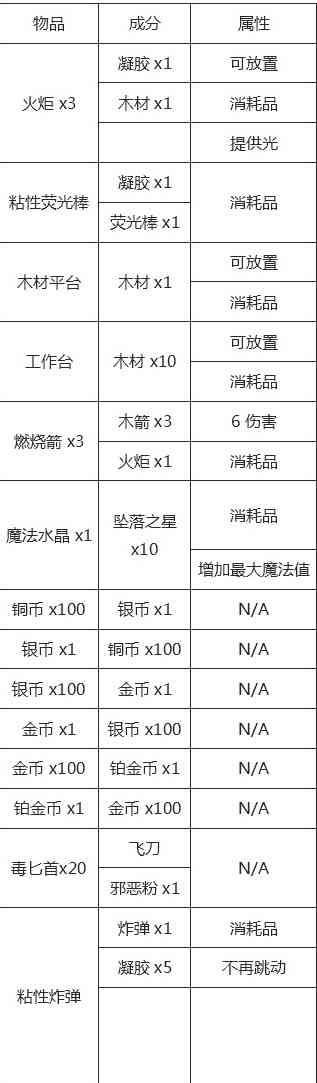 《泰拉瑞亚》所有物品合成表