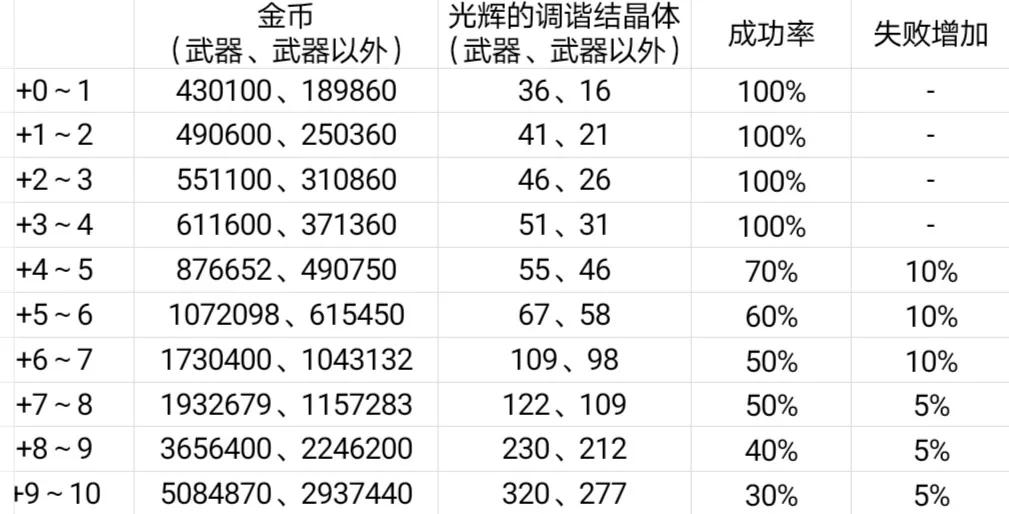 DNF：强化、增幅失败不掉级，成功率变低，金币翻倍