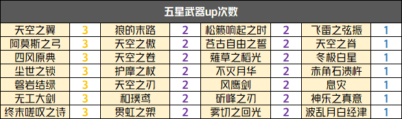 原神往期up池次数汇总，行秋up过6次，舅舅党表示2.6将复刻一斗