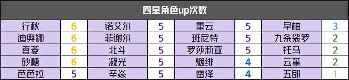 原神往期up池次数汇总，行秋up过6次，舅舅党表示2.6将复刻一斗