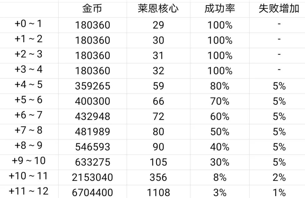 DNF：强化、增幅失败不掉级，成功率变低，金币翻倍