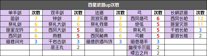 原神往期up池次数汇总，行秋up过6次，舅舅党表示2.6将复刻一斗