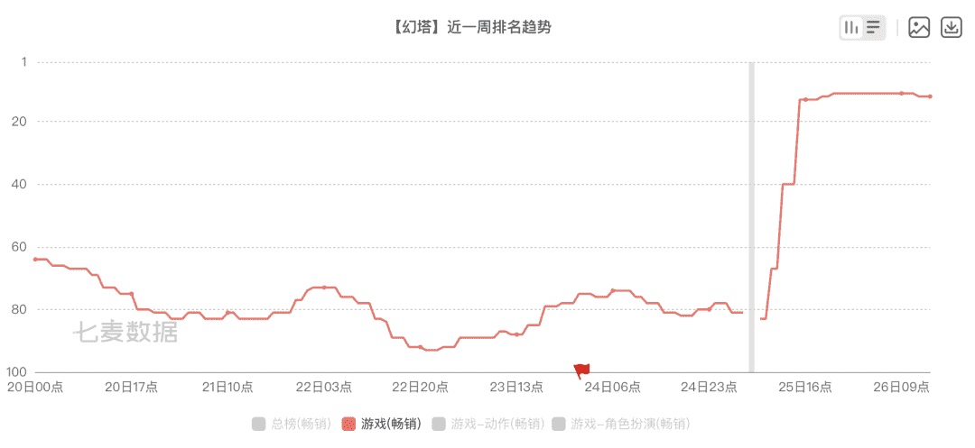 大量新玩家喊着要入坑，《幻塔》整了啥“绝世好活”？