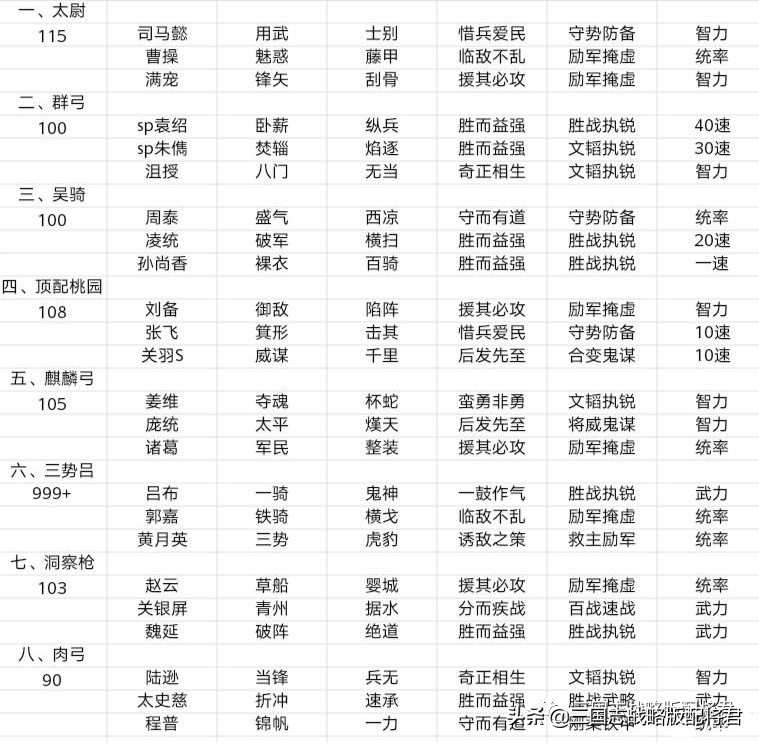 三国志战略版太尉盾8队共存表，经过多赛季实战，强度过硬真能打