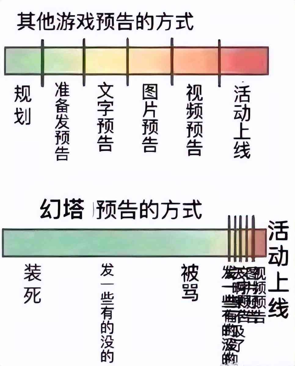 不摆烂了？《幻塔》2.0版本重金升级，玩家：有这实力早干嘛去？