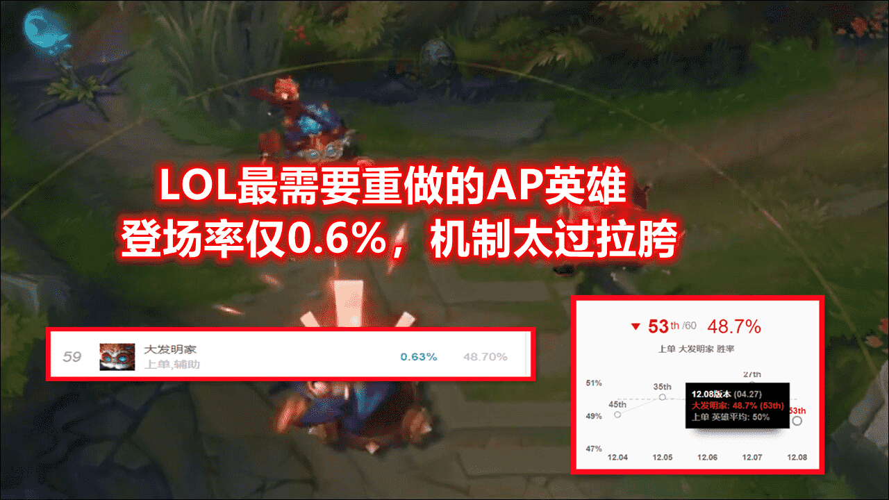 LOL最需要重做的AP英雄：登场率跌至0.6%，绝活哥摆烂靠平A打输出