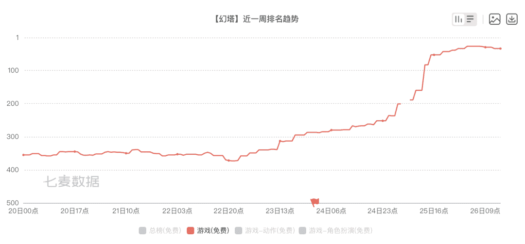 大量新玩家喊着要入坑，《幻塔》整了啥“绝世好活”？