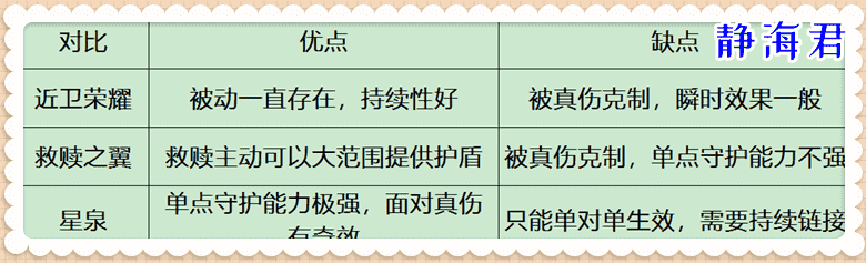 王者荣耀：用数据说话，近卫、救赎、星泉，谁才是最强防御辅助装