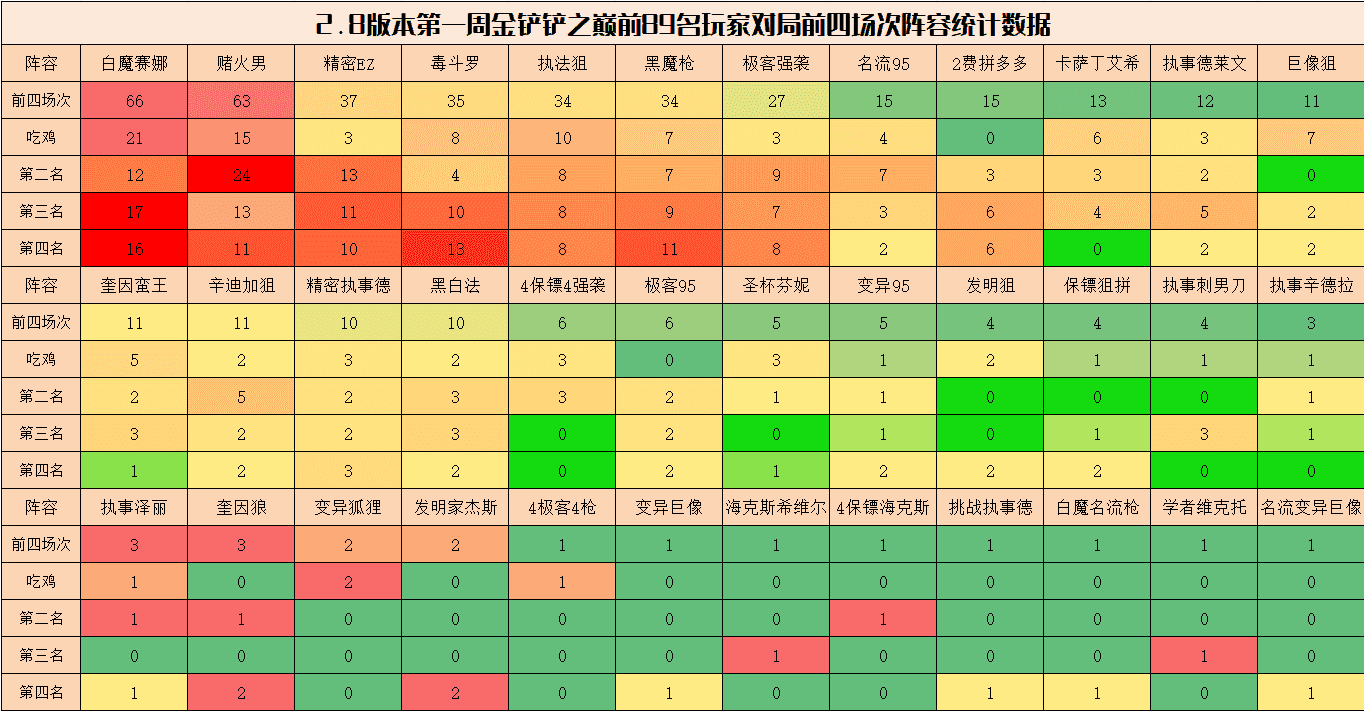 金铲铲弈周报：顶级阵容排行，D卡流称霸，毒斗罗强势归来