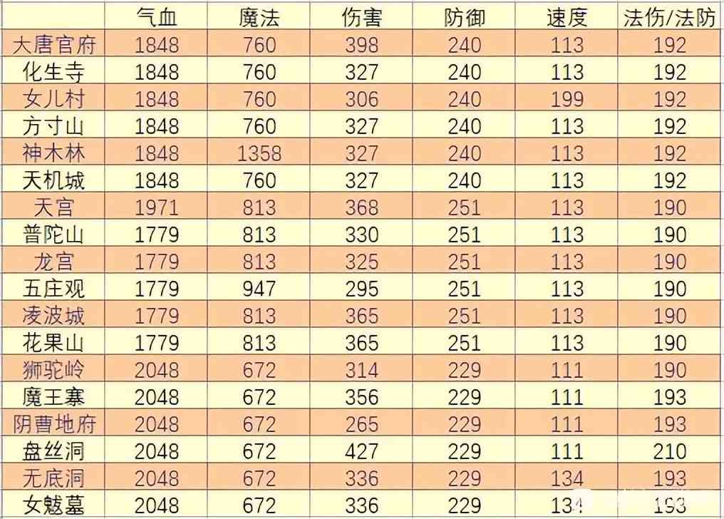 梦幻西游：盘丝面板属性3300并非土豪级，点选伤害轻松达到6000 