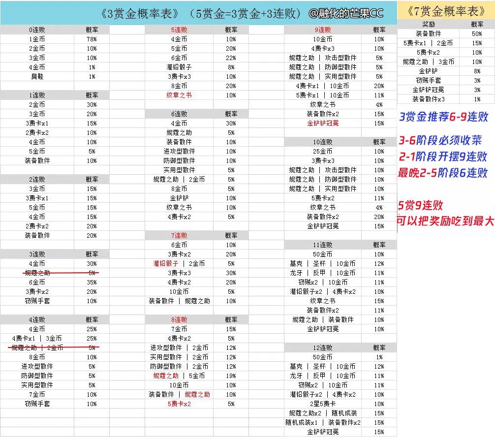 云顶之弈：赏金双连败，3星5费随便追？赏金就该这么玩