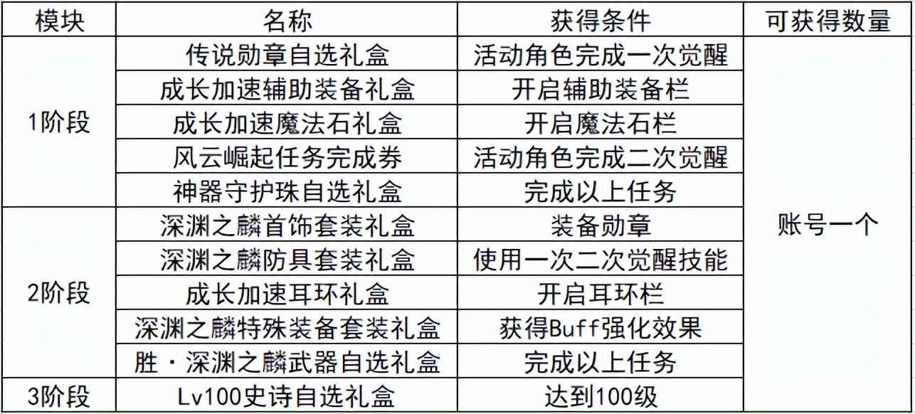 DNF:成长加速活动详析，0基础也可以达到不低的毕业程度