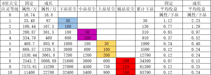 一念逍遥古宝培养顺序攻略