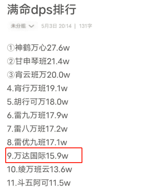 原神：万达国际仅第7！DPS输出榜大洗牌，看到TOP3后：无法反驳