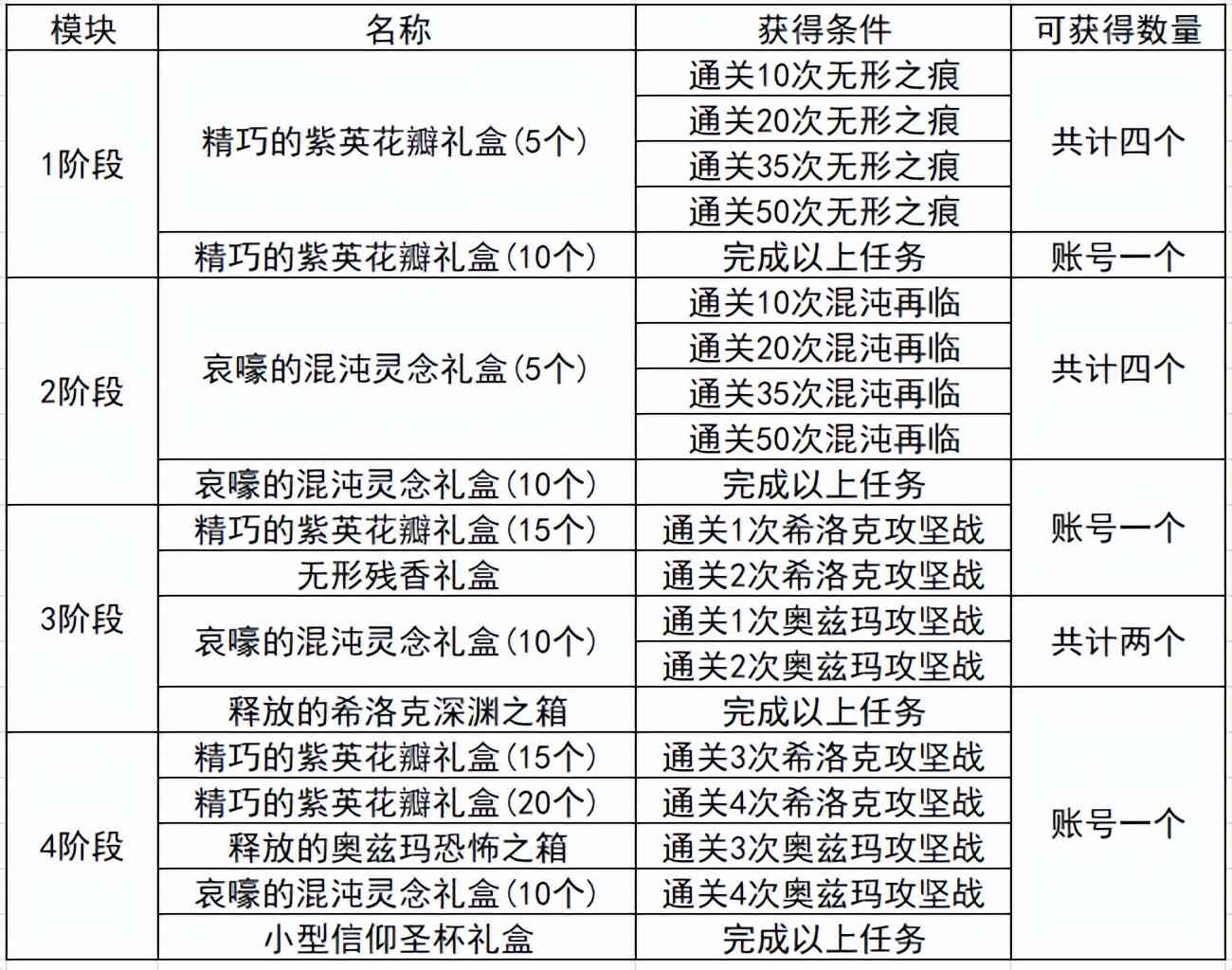 DNF:成长加速活动详析，0基础也可以达到不低的毕业程度