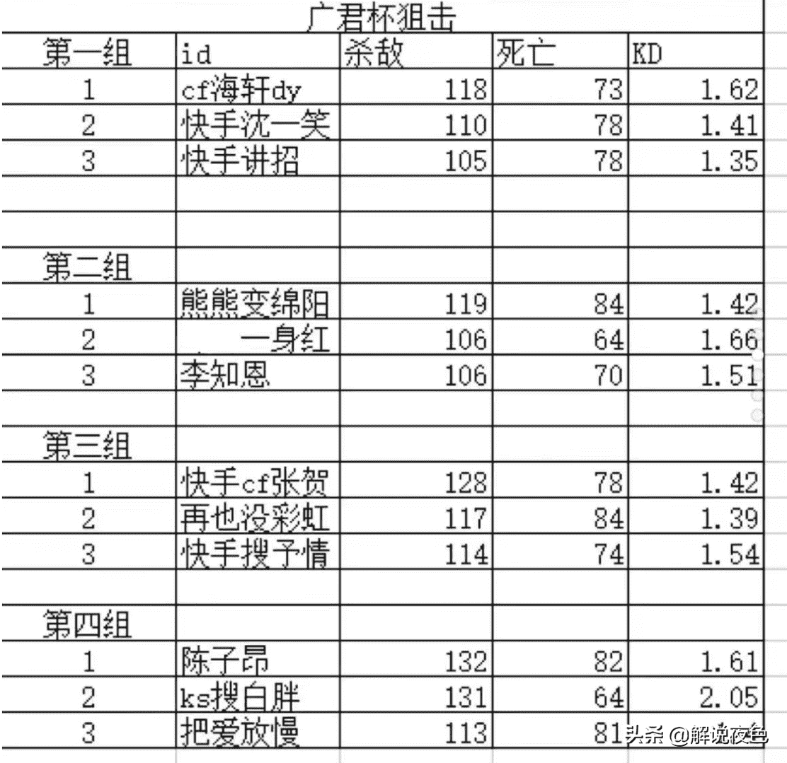 CF广君杯个人赛高手云集，EP战队职业选手温南仅小组第二出线