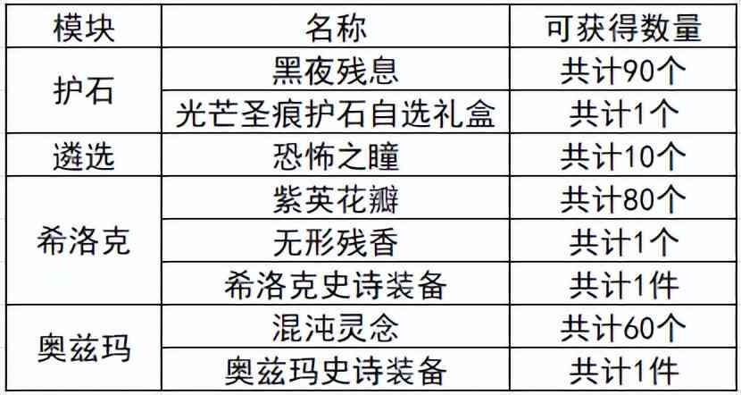 DNF:成长加速活动详析，0基础也可以达到不低的毕业程度