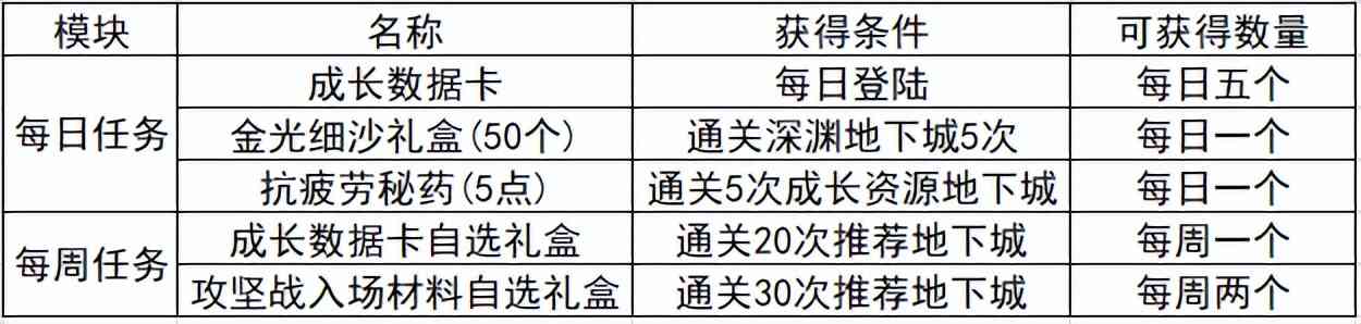 DNF:成长加速活动详析，0基础也可以达到不低的毕业程度