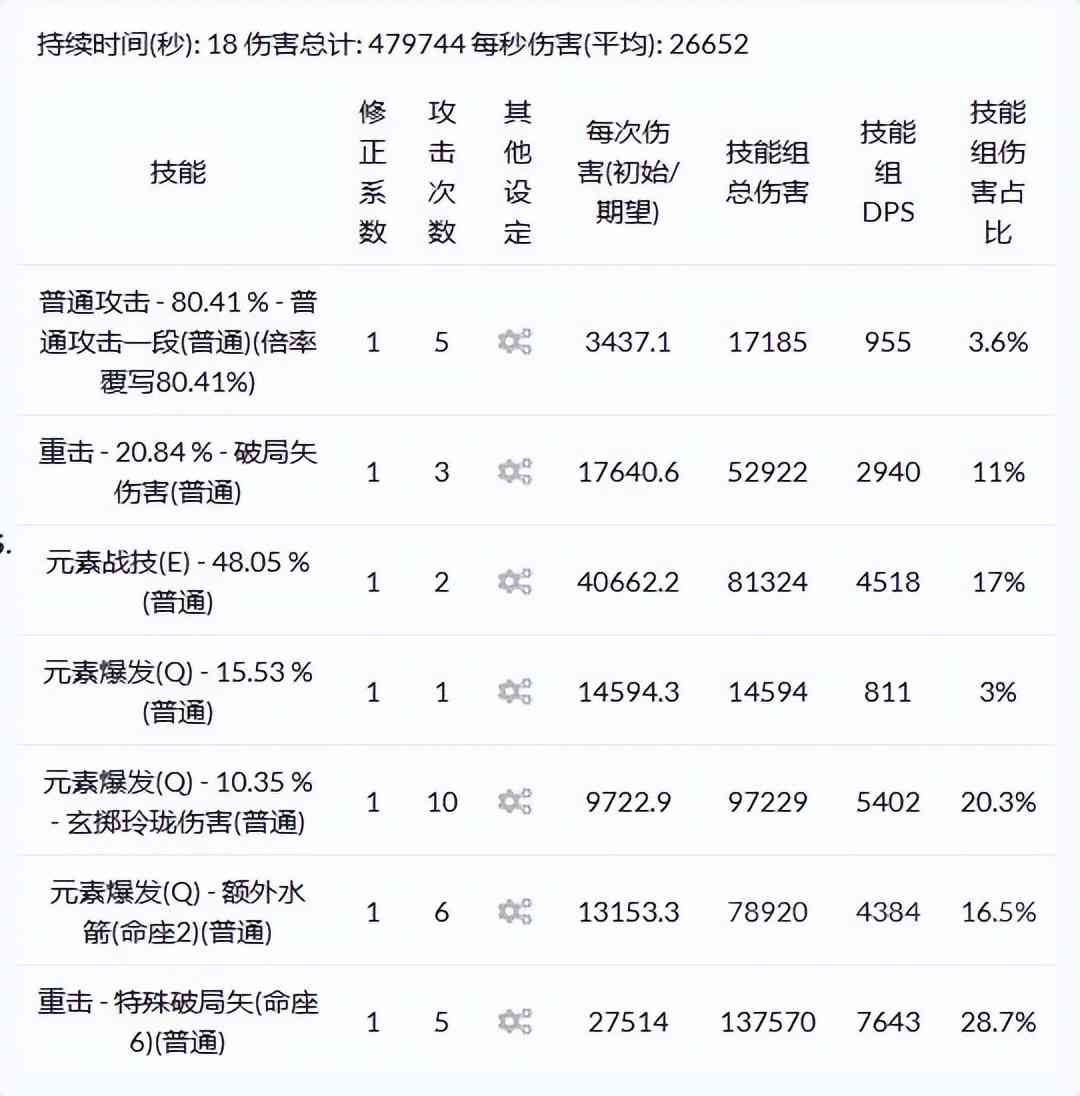 原神：用计算器按了一下满命夜兰在站场循环下的自身输出占比