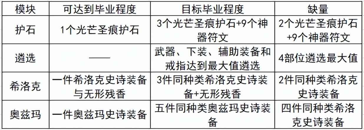 DNF:成长加速活动详析，0基础也可以达到不低的毕业程度