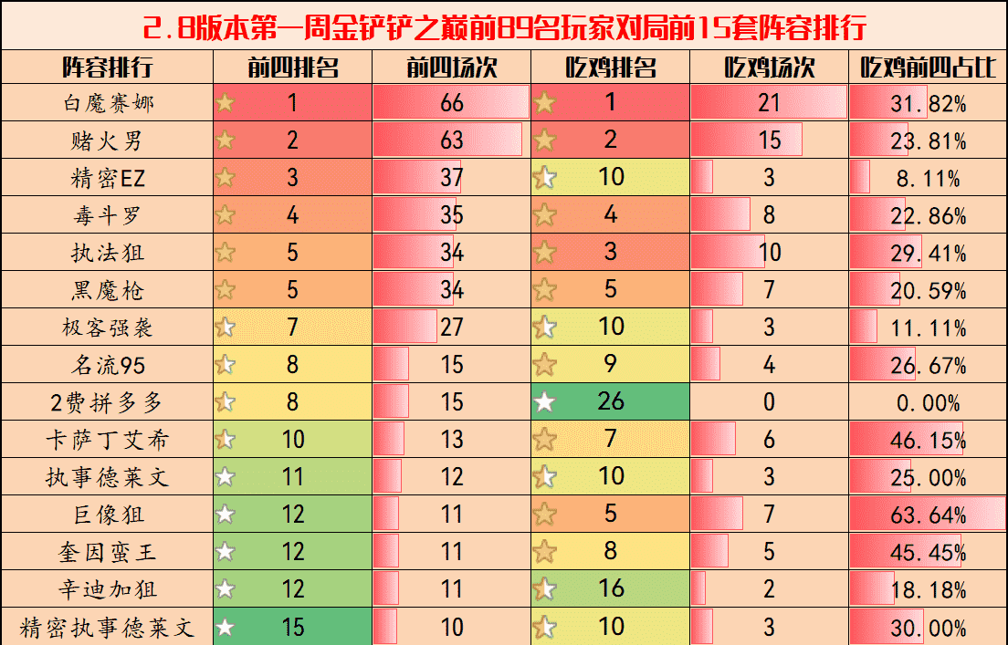 金铲铲弈周报：顶级阵容排行，D卡流称霸，毒斗罗强势归来