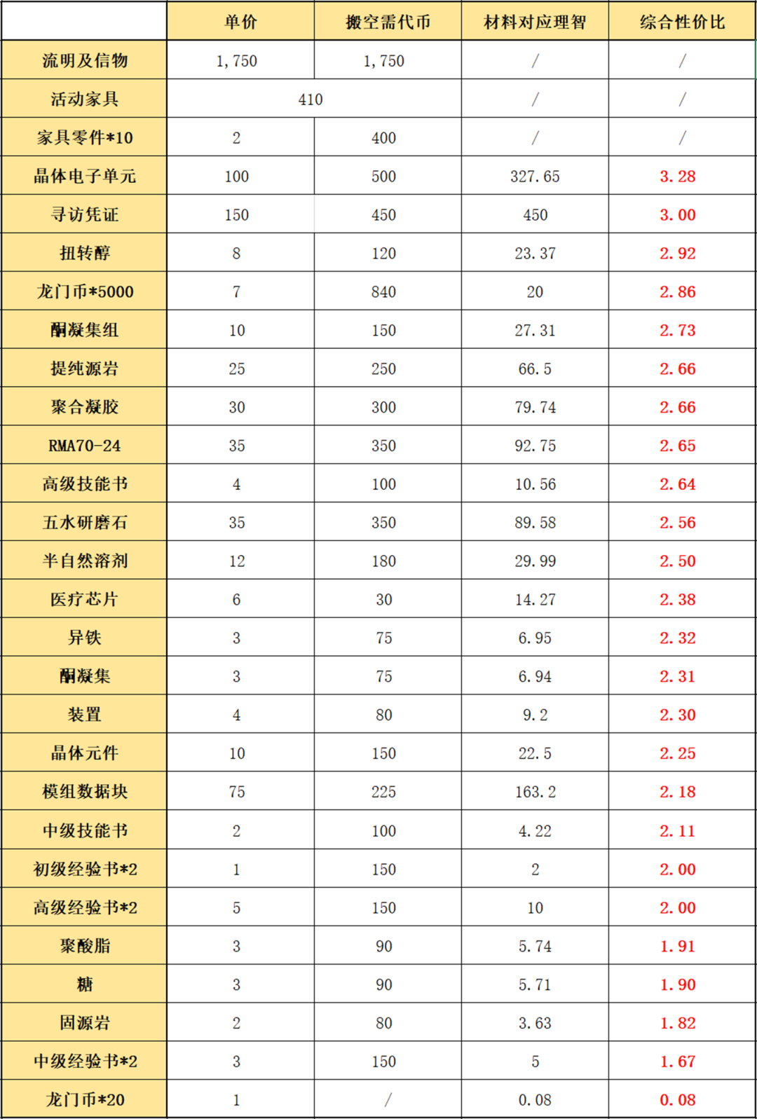 明日方舟：「愚人号」简要兑换和刷图指南