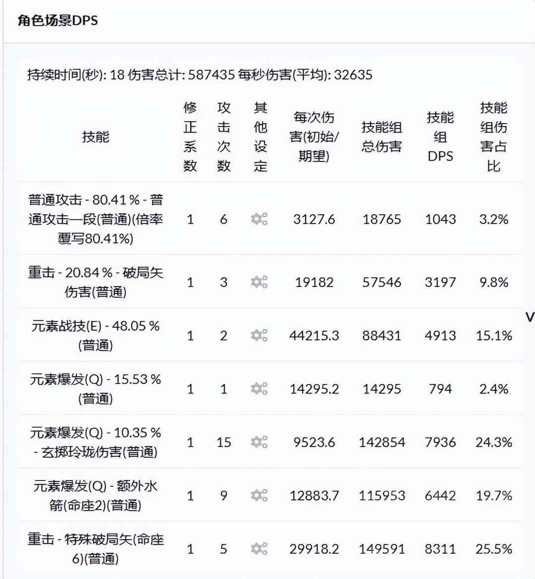 原神：用计算器按了一下满命夜兰在站场循环下的自身输出占比