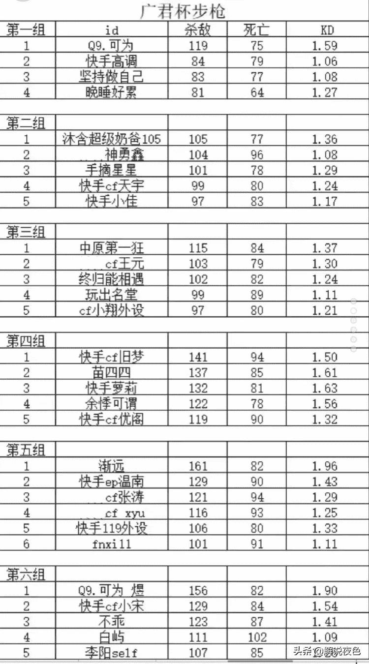 CF广君杯个人赛高手云集，EP战队职业选手温南仅小组第二出线