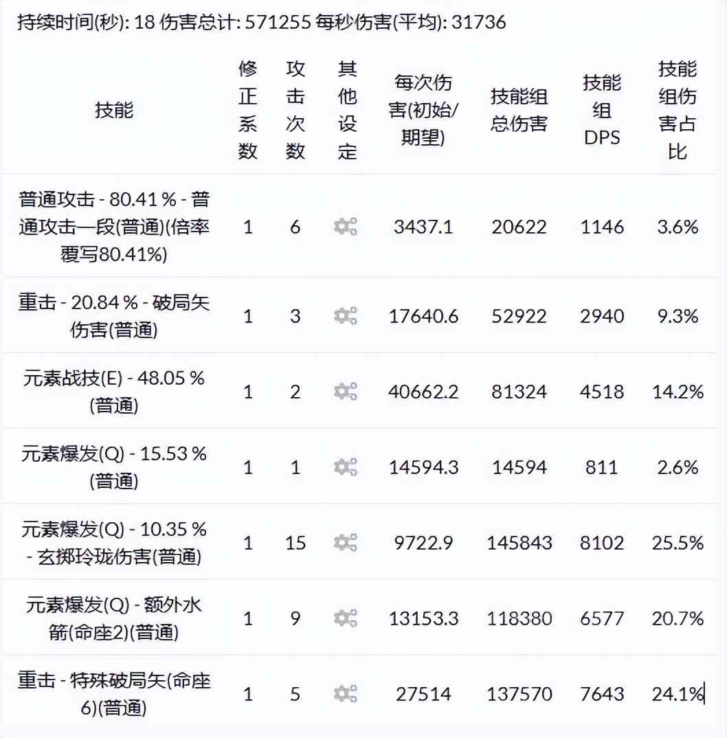 原神：用计算器按了一下满命夜兰在站场循环下的自身输出占比