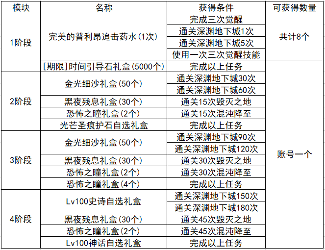 DNF:成长加速活动详析，0基础也可以达到不低的毕业程度