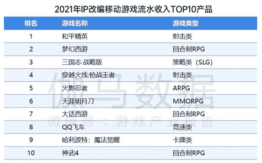 2021国内手游流水排行榜收入,2021年流水最高的10款IP手游公布