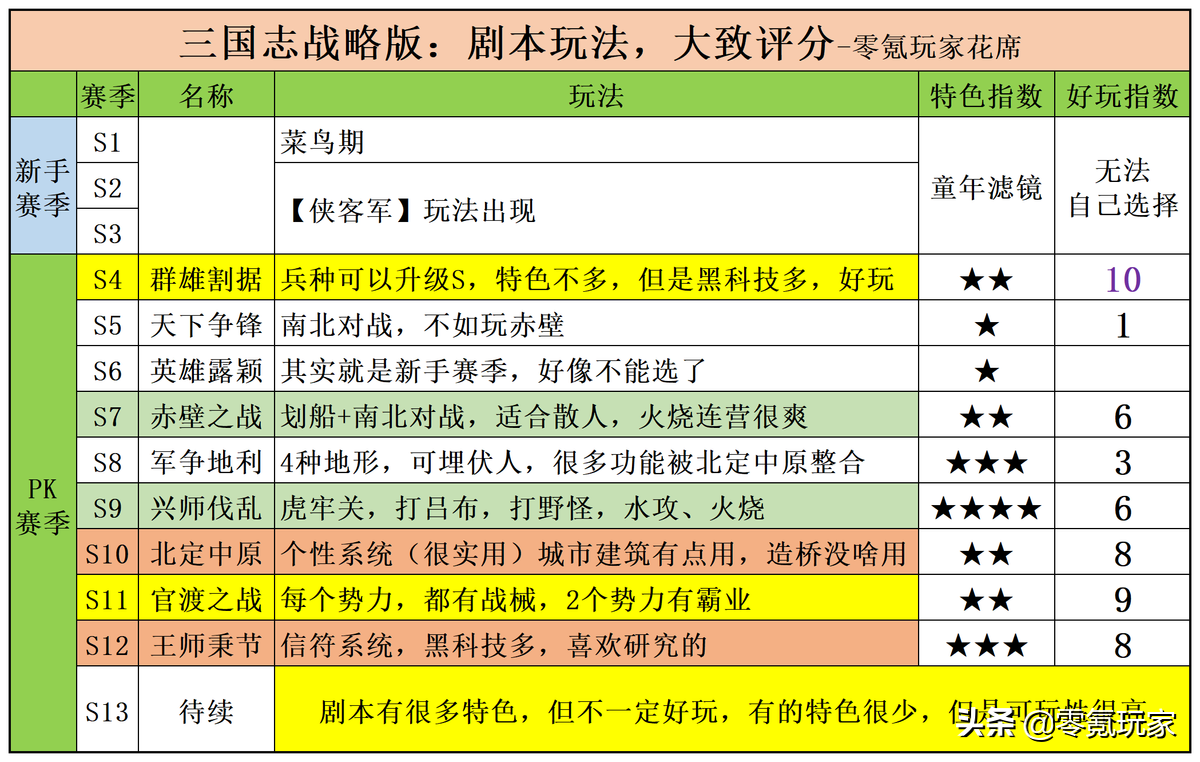 三国志战略版：群雄剧本最好玩，因为有S宝物，南北之战很坑人