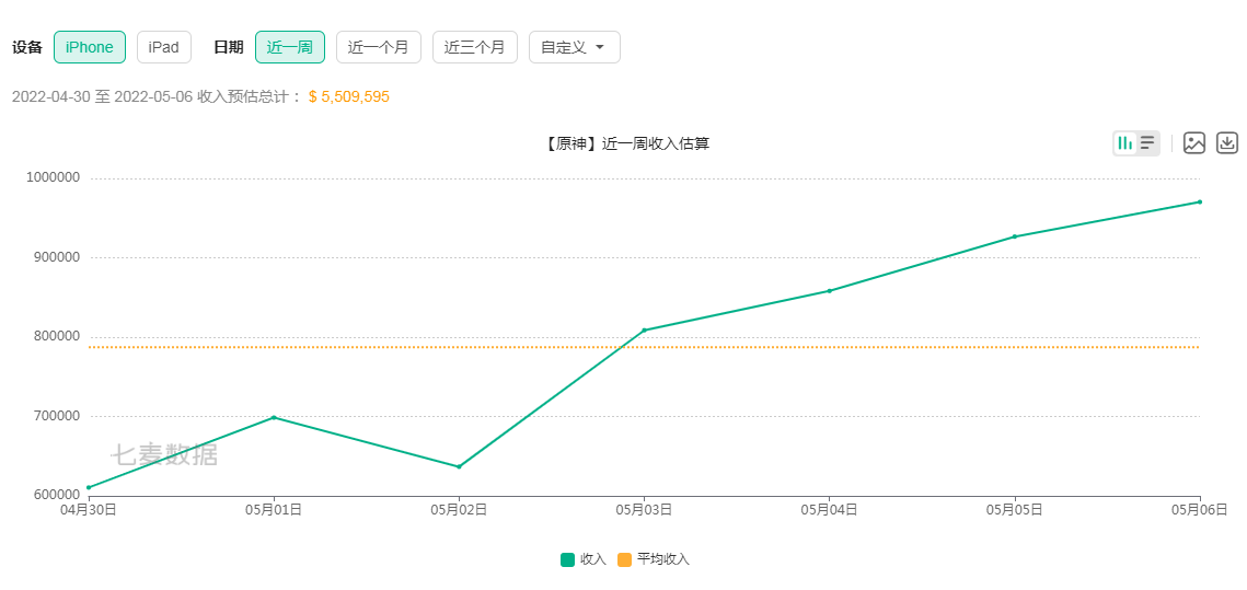 原神：400原石很香！外服玩家盛赞延期补偿，看到7日流水后，真实