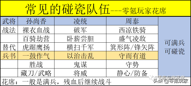 三国志战略版：5种常见的碰瓷队伍，吕布最强，张辽其次