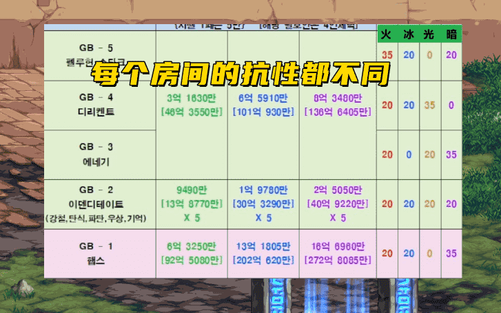 DNF：全属强宝珠涨价了！105抗性分区，双属性才是最终选择？