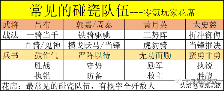 三国志战略版：5种常见的碰瓷队伍，吕布最强，张辽其次