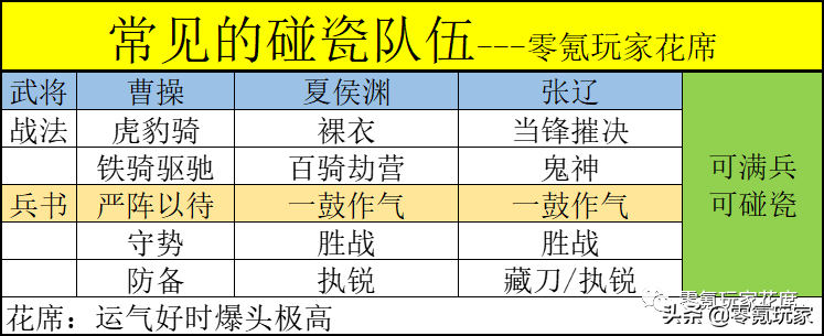 三国志战略版：5种常见的碰瓷队伍，吕布最强，张辽其次