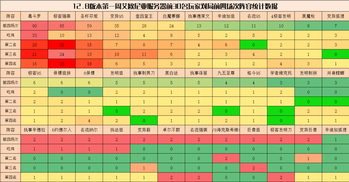 云顶弈周棋事：12.8阵容排行，毒斗罗登顶，芬妮与蛮王强势崛起