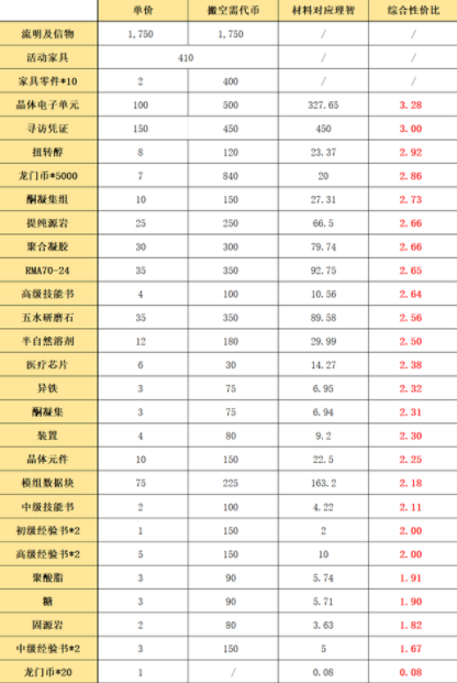 明日方舟愚人号攻略