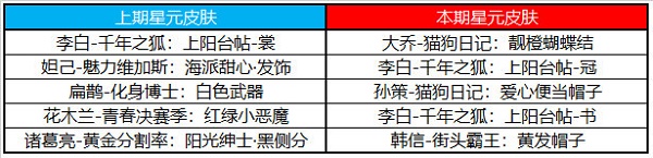 王者荣耀许愿屋5.10奖池更新内容一览,王者荣耀许愿屋5.10奖池内容介绍