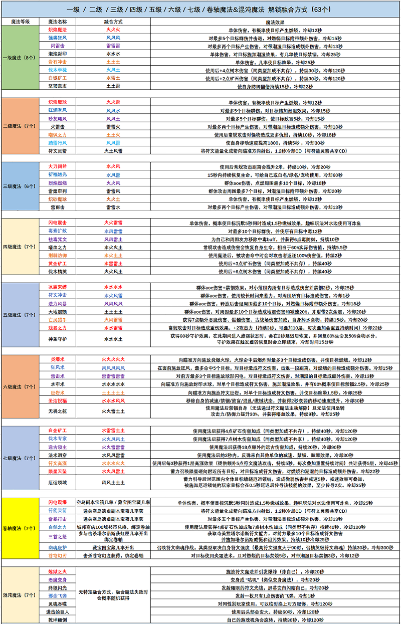 创造与魔法混沌魔法怎么合成,创造与魔法混沌魔法合成方式一览