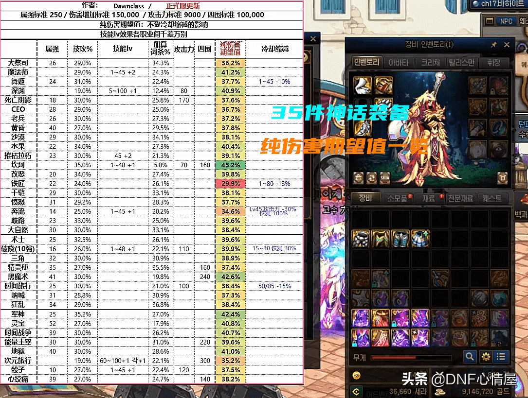 dnf110级神话改版后排名,dnf110级神话装备改版属性一览