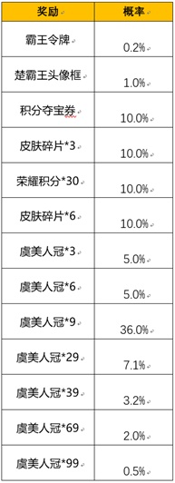 王者荣耀霸王别姬抽奖活动概率一览