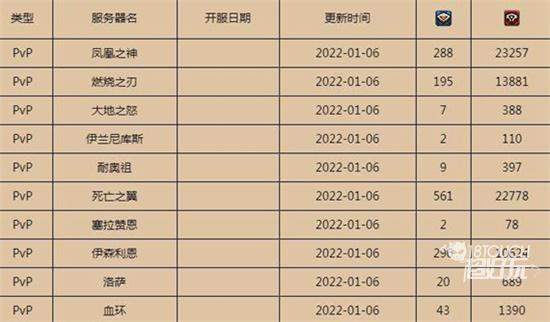 魔兽世界燃烧的远征人口普查2022最新一览