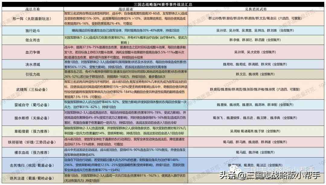 三国志战略版S4-S10赛季详细开荒攻略，队伍选择，开荒具体操作