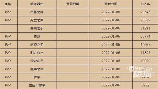 魔兽世界燃烧的远征人口普查2022最新一览