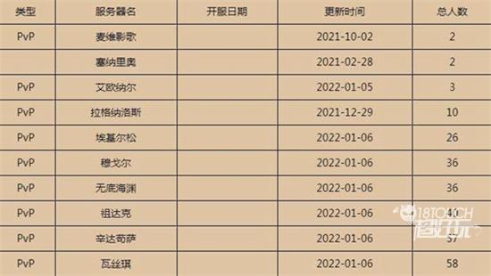 魔兽世界燃烧的远征人口普查2022最新一览