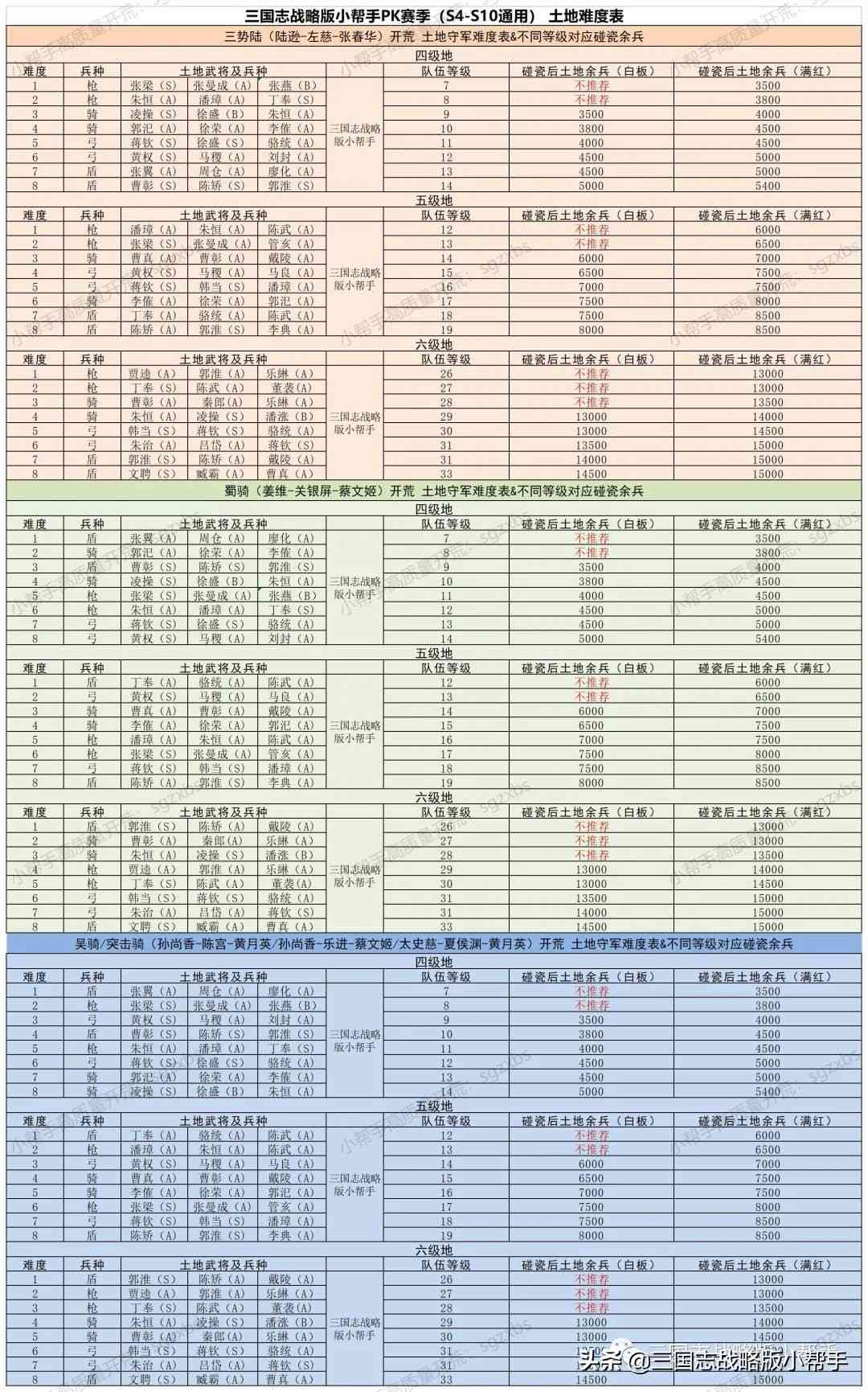 三国志战略版S4-S10赛季详细开荒攻略，队伍选择，开荒具体操作